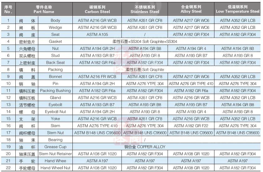 ANSI/API/ASTM/ASME/Wcb Flange Ball Globe Check Butterfly Gate Valve